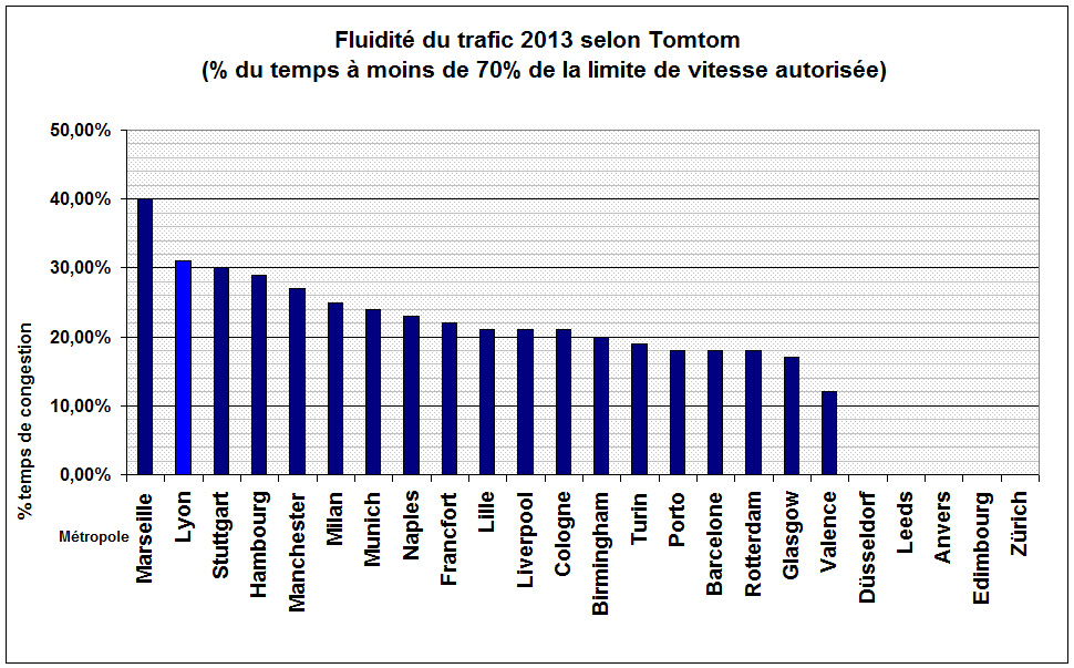 Fluidité du trafic à Lyon selon Tomtom en 2013
