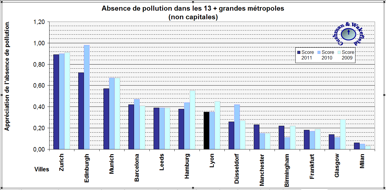 Pollution : opinion selon Cushman & Wakefield