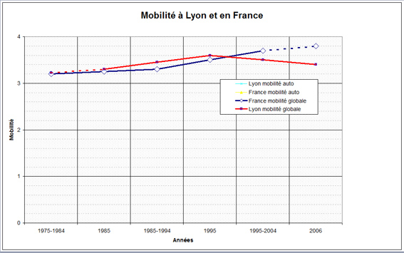 Mobilité à Lyon