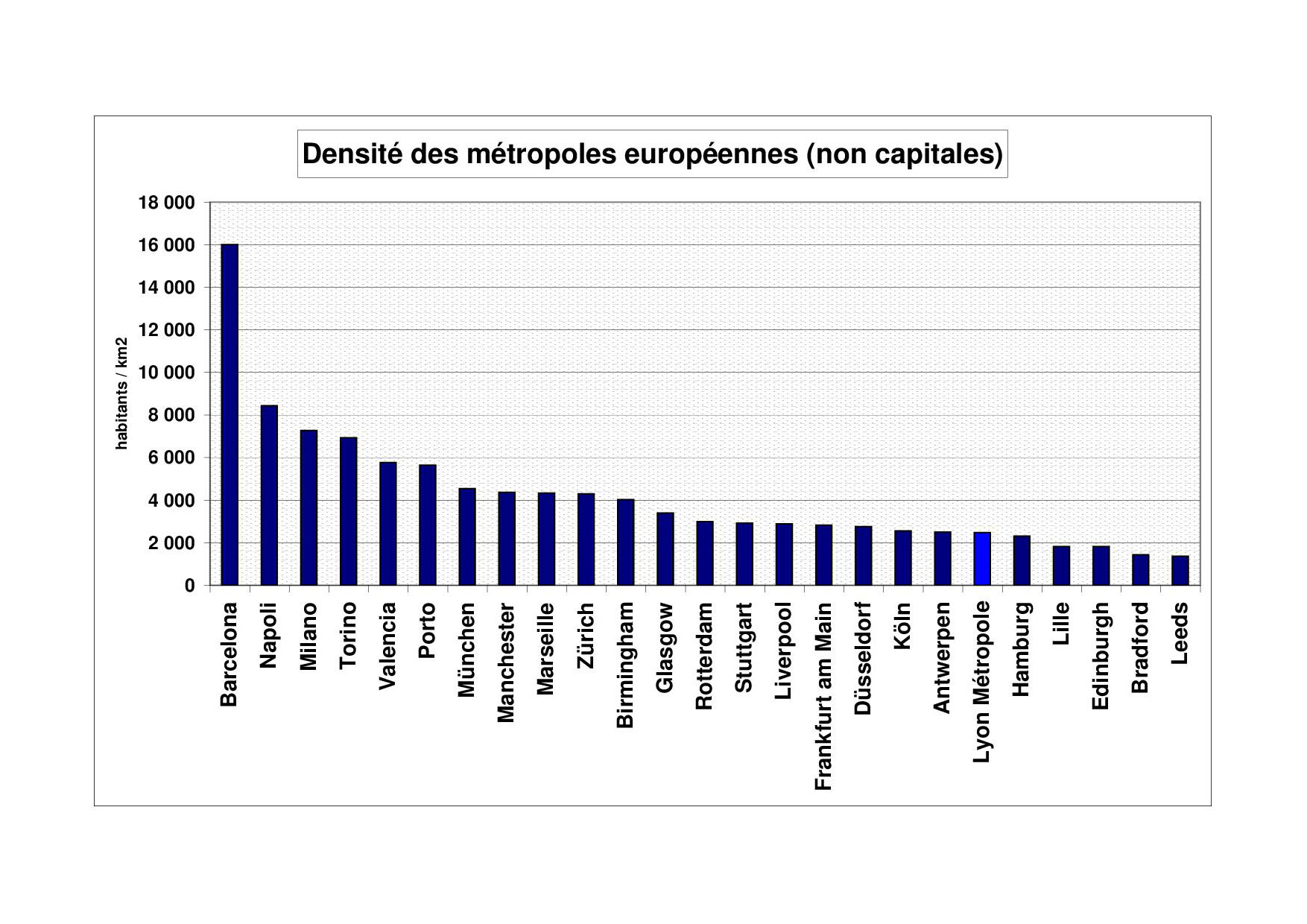 Densité comparée des métropoles européennes