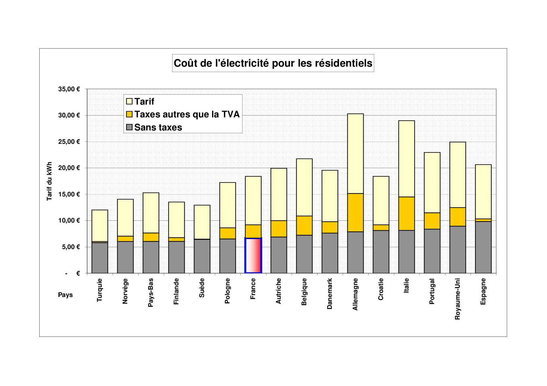 Coût de l'électricité non résidentielle en Europe
