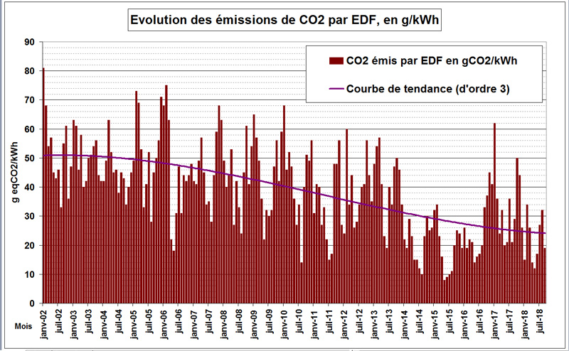 Evolution mensuelles des émissions de CO2 par EDF