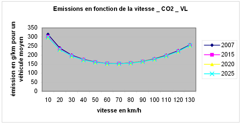 Emissions routières de CO2 par les véhicules légers en fonction de la vitesse