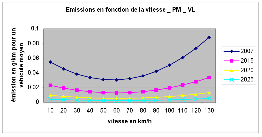 Les émissions routières de micro-particules (SETRA 2009)