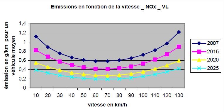 Les émissions routières d'oxydes d'azote (SETRA 2009)