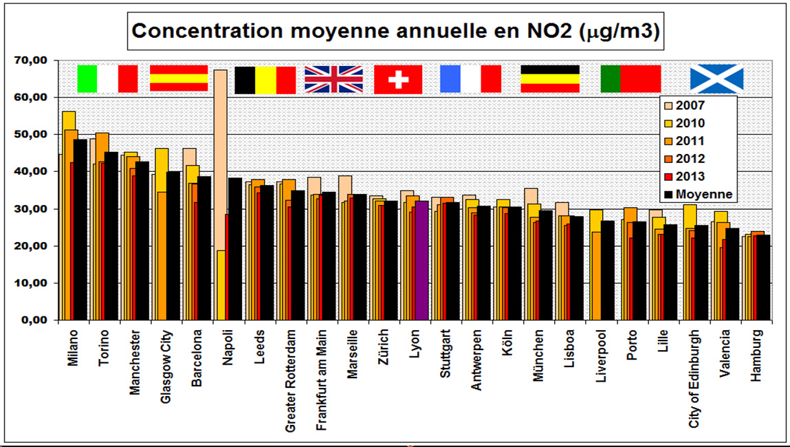 Pollution aux oxydes d'azote dans 23 villes européennes (hors capitales) selon Eurostat